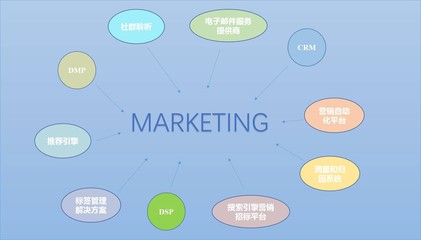 營銷技術棧 打破數據孤島，實現個性化營銷新紀元