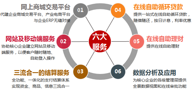 工行工銀聚 企業供應鏈與網絡金融的革新利器